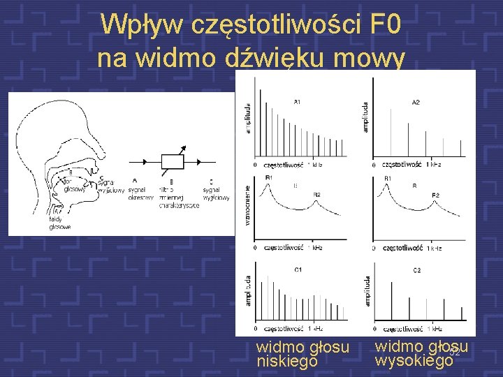 Wpływ częstotliwości F 0 na widmo dźwięku mowy widmo głosu niskiego widmo głosu 52