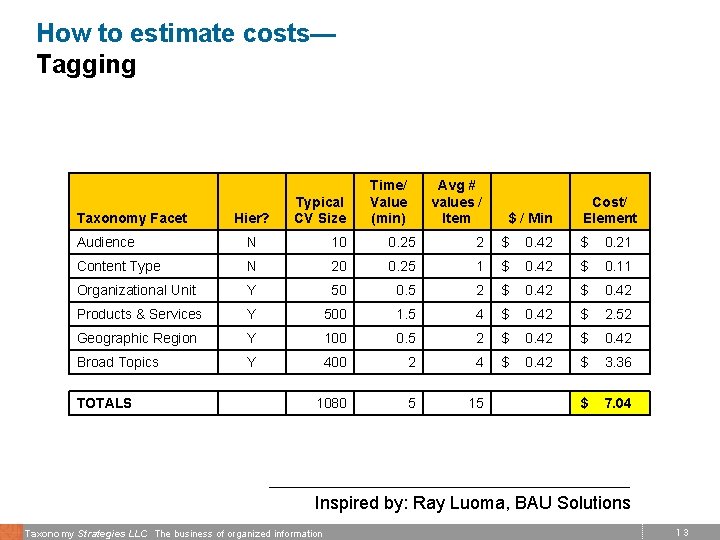 How to estimate costs— Tagging Taxonomy Facet Hier? Typical CV Size Time/ Value (min)
