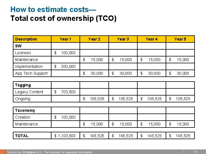 How to estimate costs— Total cost of ownership (TCO) Description Year 1 Year 2