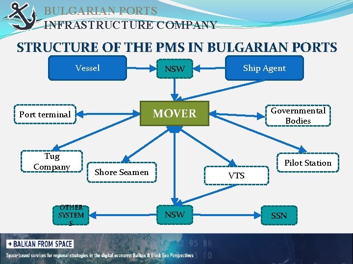 BULGARIAN PORTS INFRASTRUCTURE COMPANY STRUCTURE OF THE PMS IN BULGARIAN PORTS Vessel OTHER SYSTEM