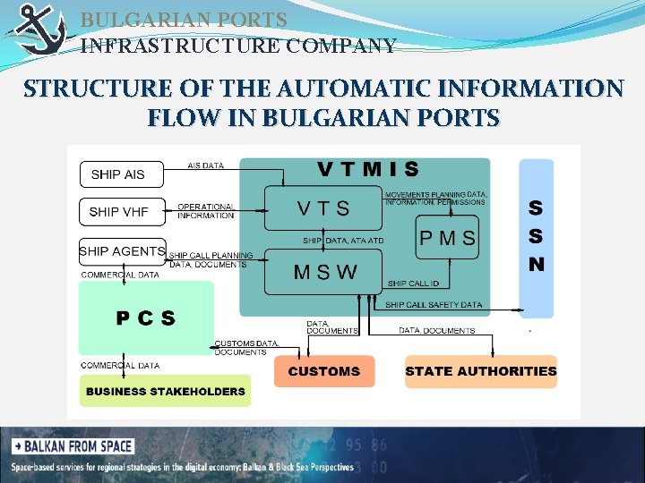 BULGARIAN PORTS INFRASTRUCTURE COMPANY STRUCTURE OF THE AUTOMATIC INFORMATION FLOW IN BULGARIAN PORTS 