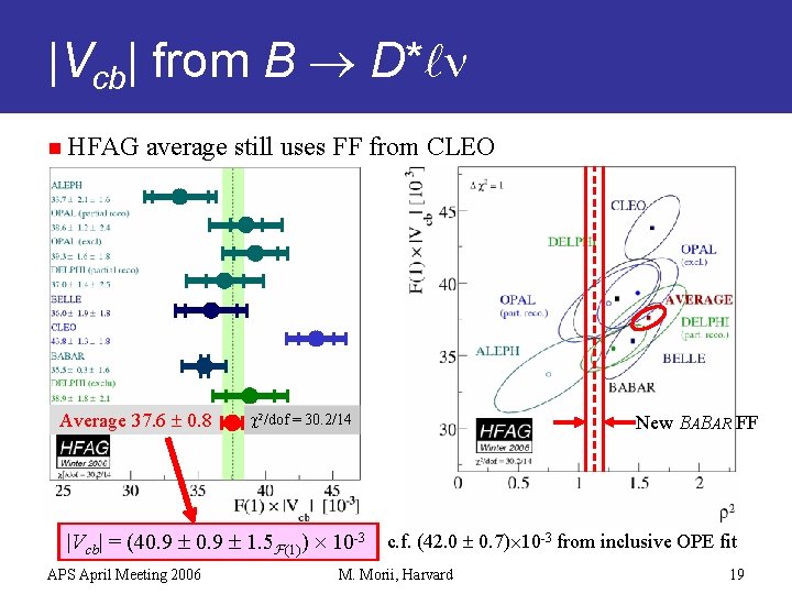 |Vcb| from B D* n n HFAG average still uses FF from CLEO Average