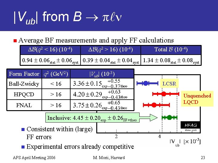 |Vub| from B p n n Average BF measurements and apply FF calculations DB(q