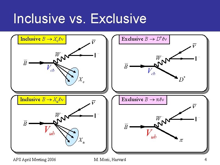 Inclusive vs. Exclusive Inclusive B Xc n Exclusive B D* n Inclusive B Xu