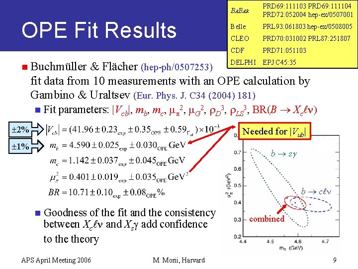 OPE Fit Results BABAR PRD 69: 111103 PRD 69: 111104 PRD 72: 052004 hep-ex/0507001