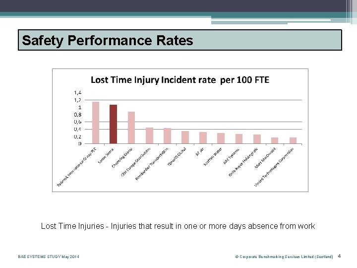 Safety Performance Rates Lost Time Injuries - Injuries that result in one or more