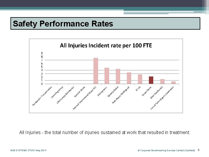 Safety Performance Rates All Injuries - the total number of injuries sustained at work