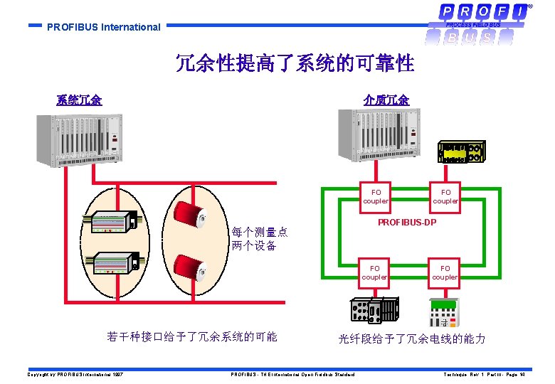 PROFIBUS International 冗余性提高了系统的可靠性 系统冗余 介质冗余 FO coupler PROFIBUS-DP 每个测量点 两个设备 FO coupler 若干种接口给予了冗余系统的可能 Copyright