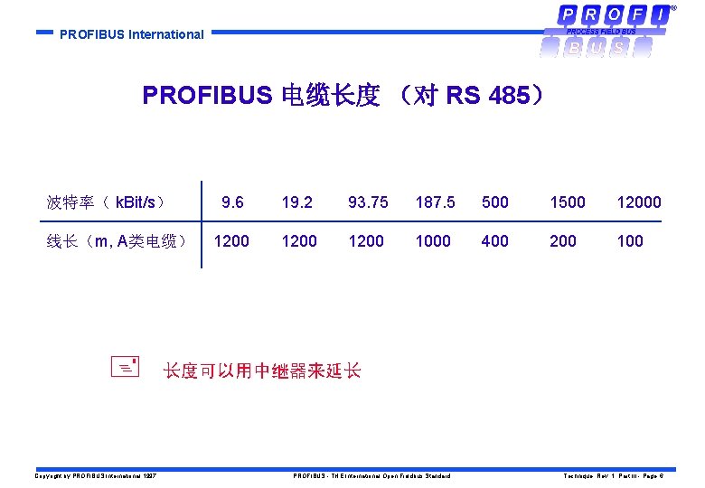 PROFIBUS International PROFIBUS 电缆长度 （对 RS 485） 波特率（ k. Bit/s） 线长（m, A类电缆） Copyright by