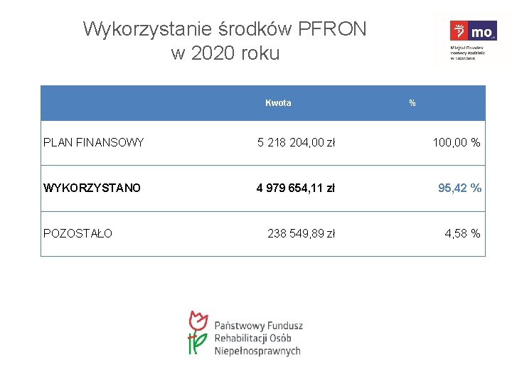 Wykorzystanie środków PFRON w 2020 roku Kwota % PLAN FINANSOWY 5 218 204, 00