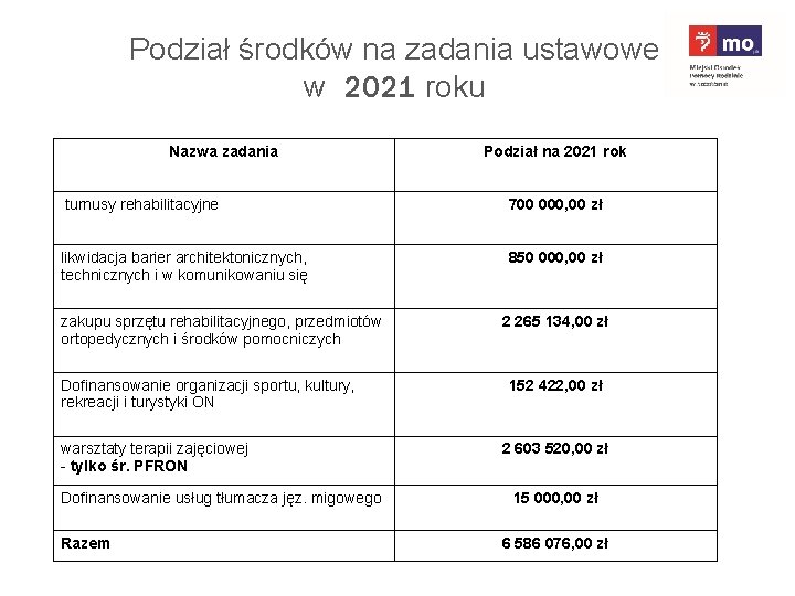 Podział środków na zadania ustawowe w 2021 roku Nazwa zadania Podział na 2021 rok