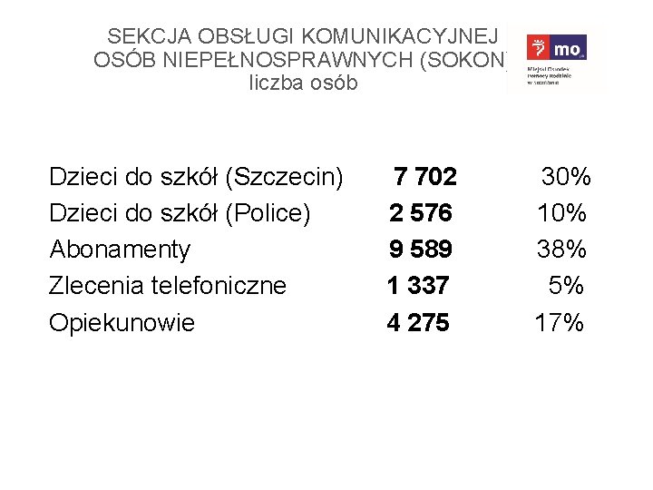 SEKCJA OBSŁUGI KOMUNIKACYJNEJ OSÓB NIEPEŁNOSPRAWNYCH (SOKON) liczba osób Dzieci do szkół (Szczecin) Dzieci do