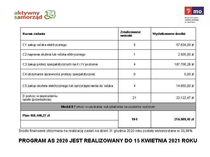 Zrealizowane wnioski Nazwa zadania Wydatkowane środki: C 1 zakup wózka elektrycznego 5 57. 834,