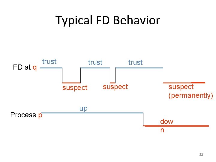 Typical FD Behavior FD at q trust suspect Process p trust suspect (permanently) up