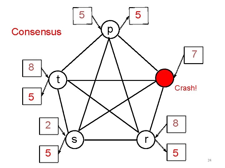 5 5 p Consensus 7 8 q t Crash! 5 8 2 s 5