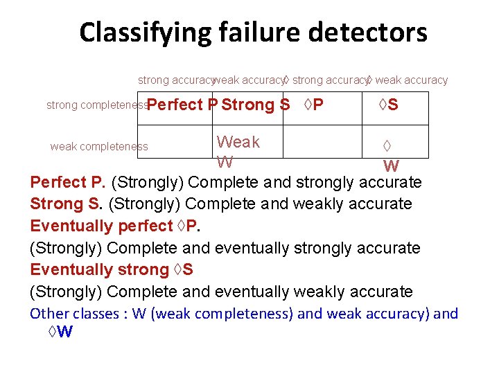 Classifying failure detectors strong accuracyweak accuracy◊ strong accuracy◊ weak accuracy strong completeness. Perfect P