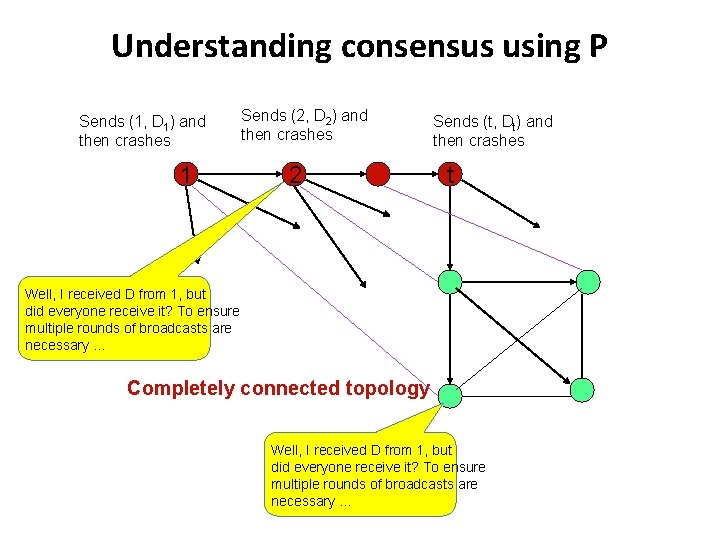 Understanding consensus using P Sends (1, D 1) and then crashes 1 Sends (2,