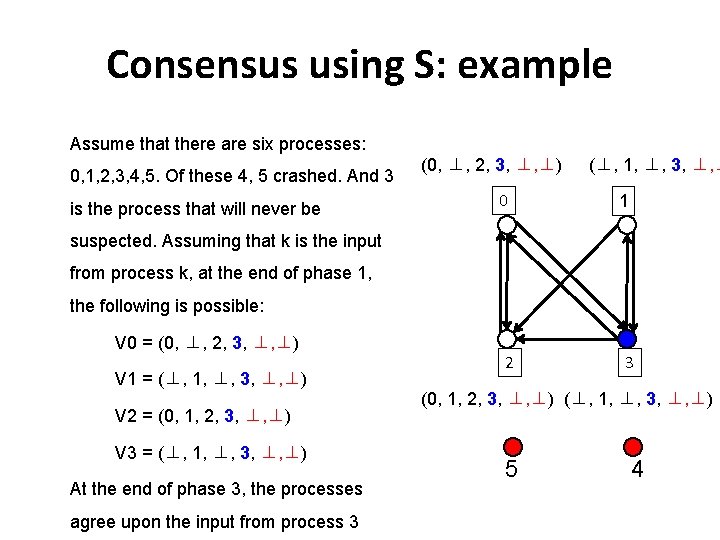Consensus using S: example Assume that there are six processes: 0, 1, 2, 3,