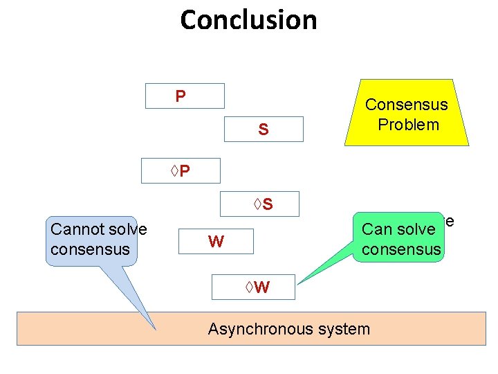 Conclusion P S Consensus Problem ◊P ◊S Cannot solve consensus W Cannot solve Can