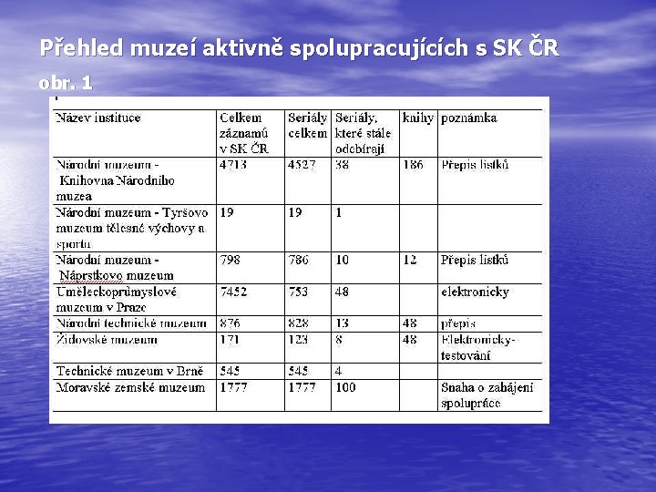 Přehled muzeí aktivně spolupracujících s SK ČR obr. 1 