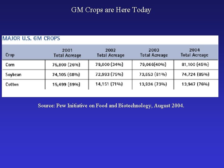 GM Crops are Here Today Source: Pew Initiative on Food and Biotechnology, August 2004.