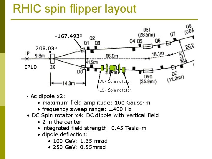 RHIC spin flipper layout -167. 493 o 208. 03 o IP 10 30 o