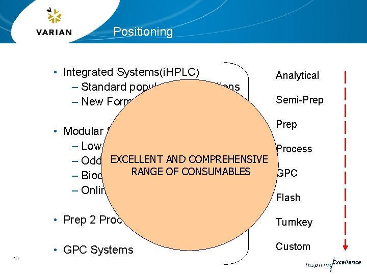 Positioning • Integrated Systems(i. HPLC) – Standard popular configurations – New Format Analytical Semi-Prep