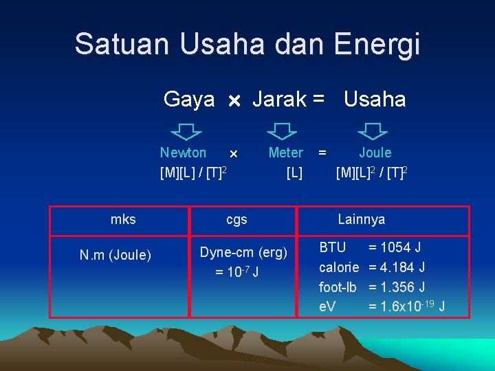 Satuan Usaha dan Energi Gaya Jarak = Usaha Newton [M][L] / [T]2 mks N.