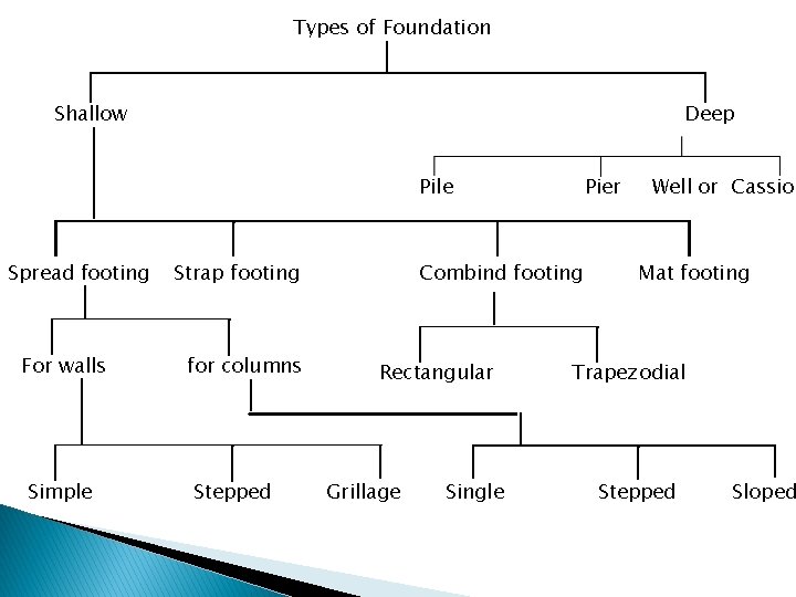 Types of Foundation Shallow Deep Pile Spread footing For walls Simple Strap footing for