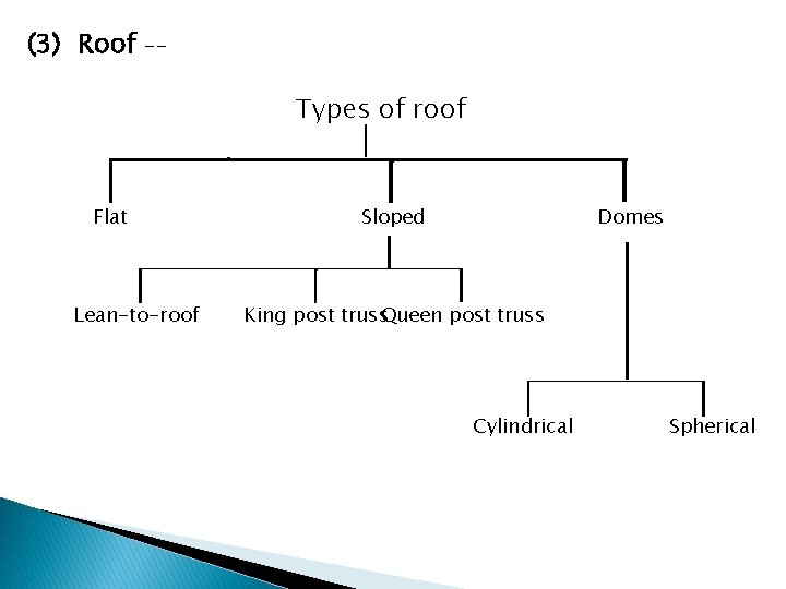 (3) Roof -- Types of roof Flat Lean-to-roof Sloped Domes King post truss. Queen
