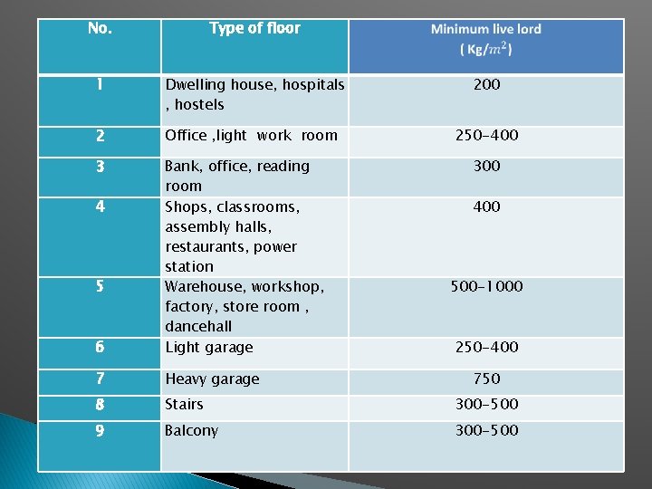 No. Type of floor 1 Dwelling house, hospitals , hostels 200 2 Office ,