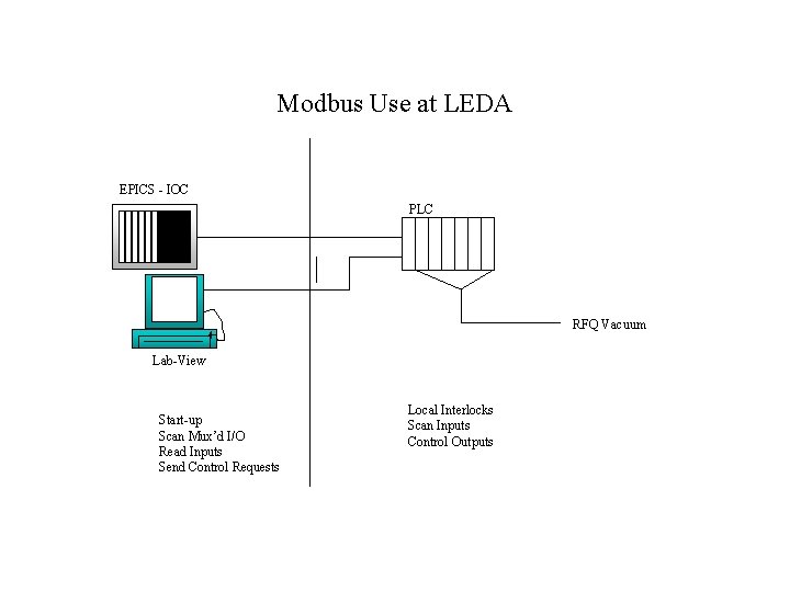 Modbus Use at LEDA EPICS - IOC PLC RFQ Vacuum Lab-View Start-up Scan Mux’d