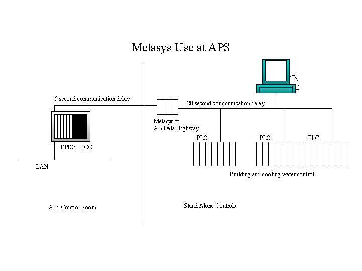 Metasys Use at APS 5 second communication delay 20 second communication delay Metasys to