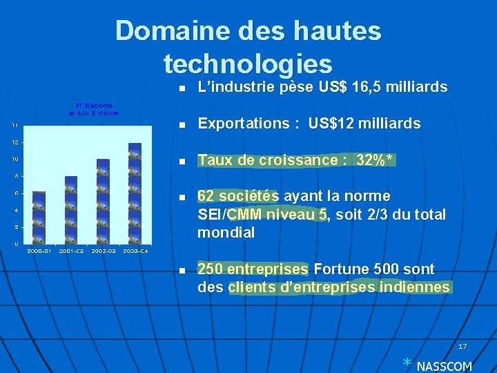 Domaine des hautes technologies n L’industrie pèse US$ 16, 5 milliards n Exportations :