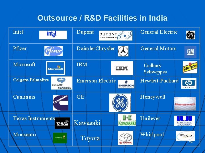 Outsource / R&D Facilities in India Intel Dupont General Electric Pfizer Daimler. Chrysler General