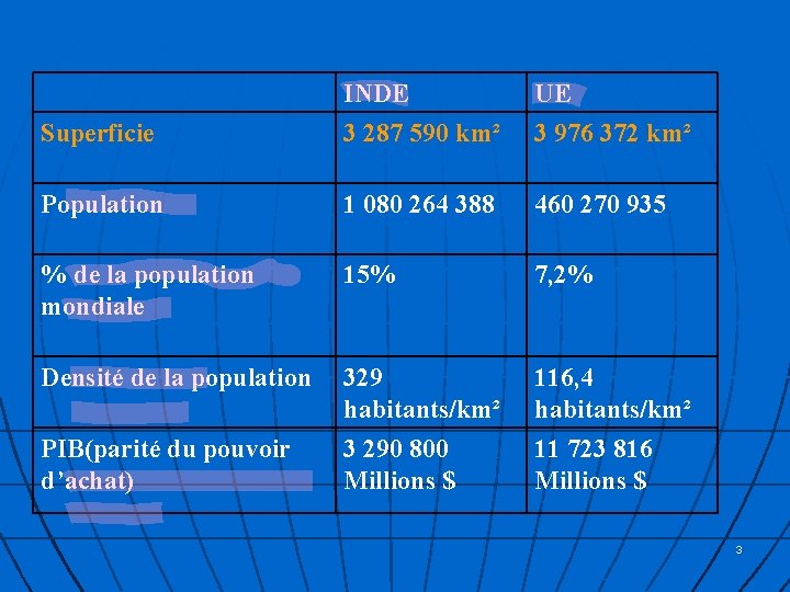 Superficie INDE 3 287 590 km² UE 3 976 372 km² Population 1 080