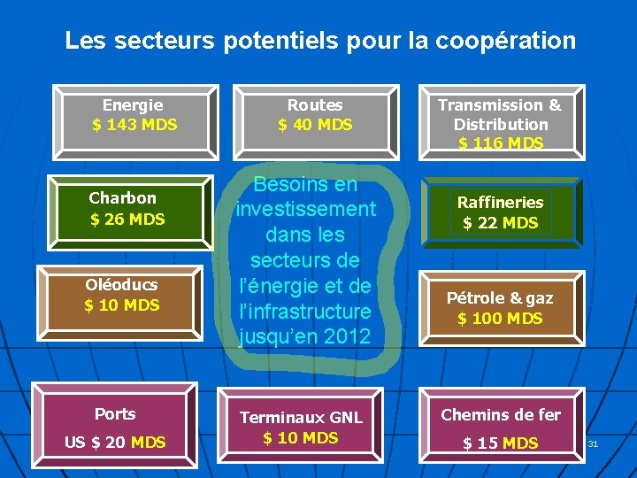 Les secteurs potentiels pour la coopération Energie $ 143 MDS Charbon $ 26 MDS