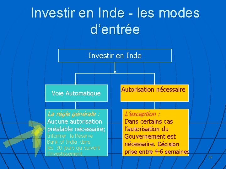 Investir en Inde - les modes d’entrée Investir en Inde Voie Automatique Autorisation nécessaire