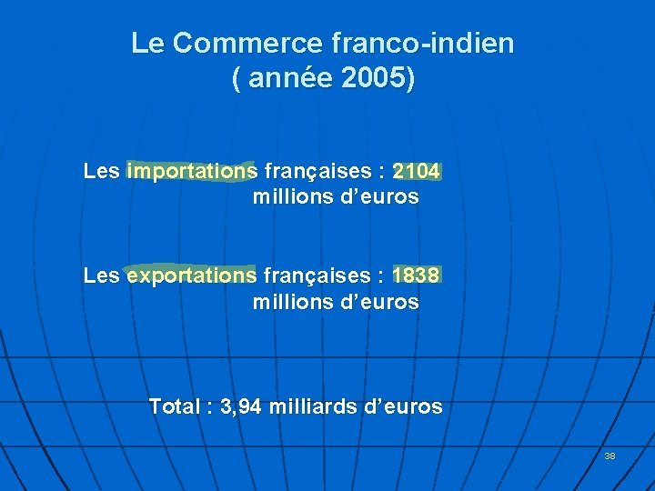 Le Commerce franco-indien ( année 2005) Les importations françaises : 2104 millions d’euros Les