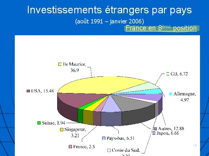 Investissements étrangers par pays (août 1991 – janvier 2006) France en 8ème position 49