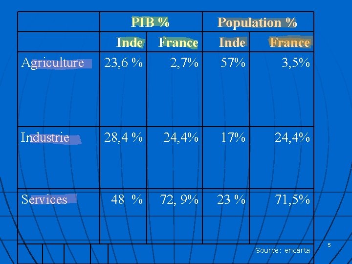 Agriculture PIB % Inde France 23, 6 % 2, 7% Population % Inde France