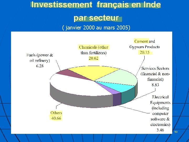 Investissement français en Inde par secteur ( janvier 2000 au mars 2005) 50 