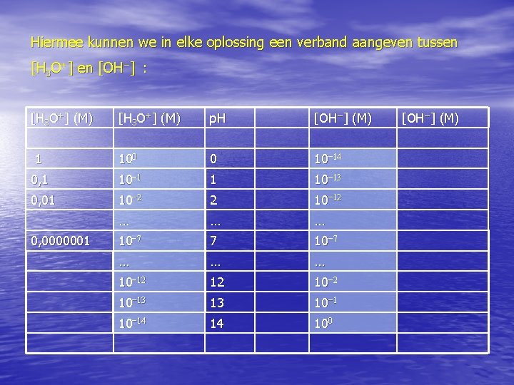 Hiermee kunnen we in elke oplossing een verband aangeven tussen [H 3 O+] en