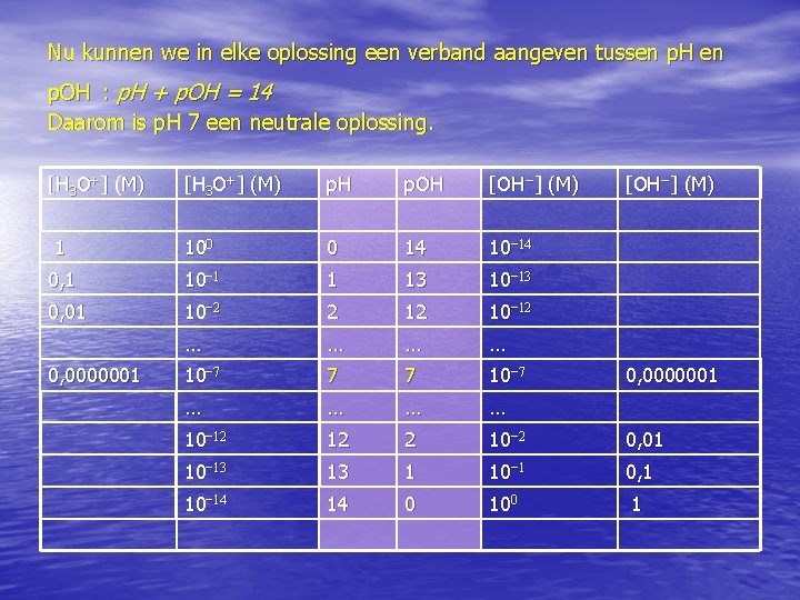 Nu kunnen we in elke oplossing een verband aangeven tussen p. H en p.