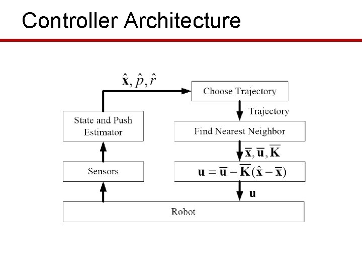 Controller Architecture 