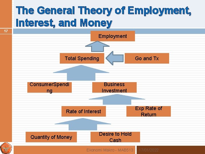 The General Theory of Employment, Interest, and Money 17 Employment Total Spending Consumer. Spendi