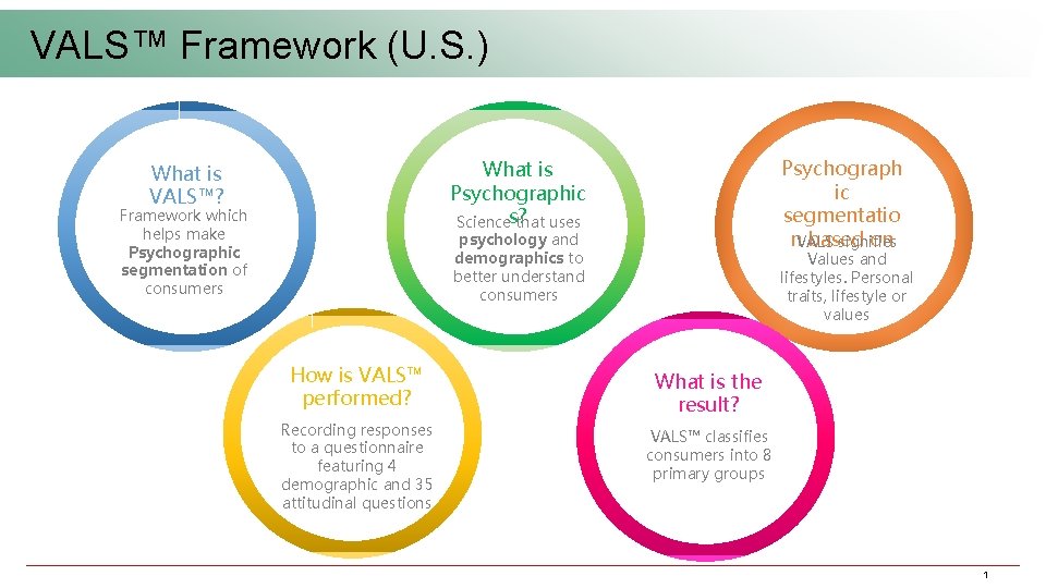 VALS™ Framework (U. S. ) Psychograph ic segmentatio n. VALS based on signifies What