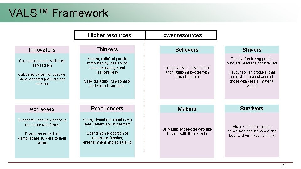VALS™ Framework Higher resources Innovators Successful people with high self-esteem Cultivated tastes for upscale,