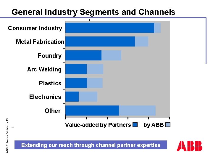 General Industry Segments and Channels Consumer Industry Metal Fabrication Foundry Arc Welding Plastics Electronics