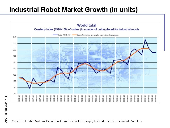 ABB Robotics Division - 5 Industrial Robot Market Growth (in units) Sources: United Nations